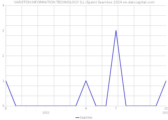 VARISTON INFORMATION TECHNOLOGY S.L (Spain) Searches 2024 