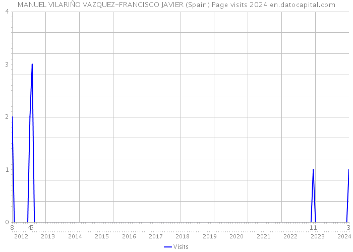 MANUEL VILARIÑO VAZQUEZ-FRANCISCO JAVIER (Spain) Page visits 2024 