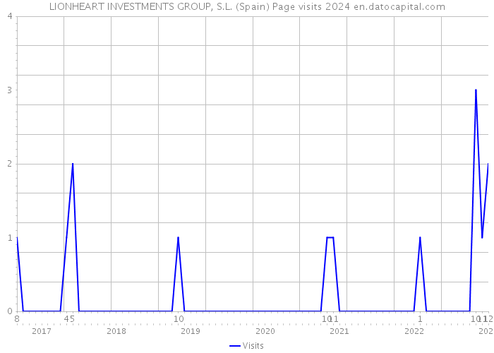 LIONHEART INVESTMENTS GROUP, S.L. (Spain) Page visits 2024 