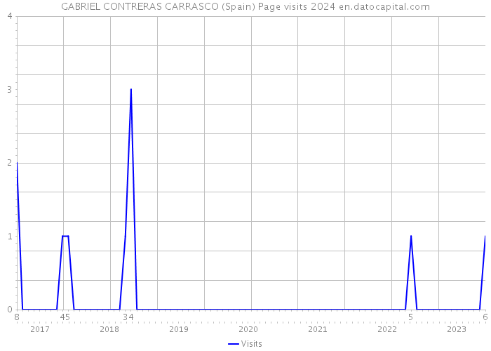 GABRIEL CONTRERAS CARRASCO (Spain) Page visits 2024 