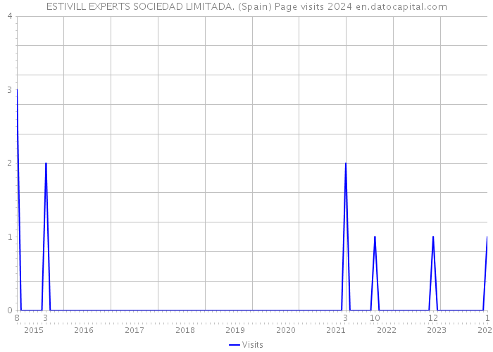 ESTIVILL EXPERTS SOCIEDAD LIMITADA. (Spain) Page visits 2024 