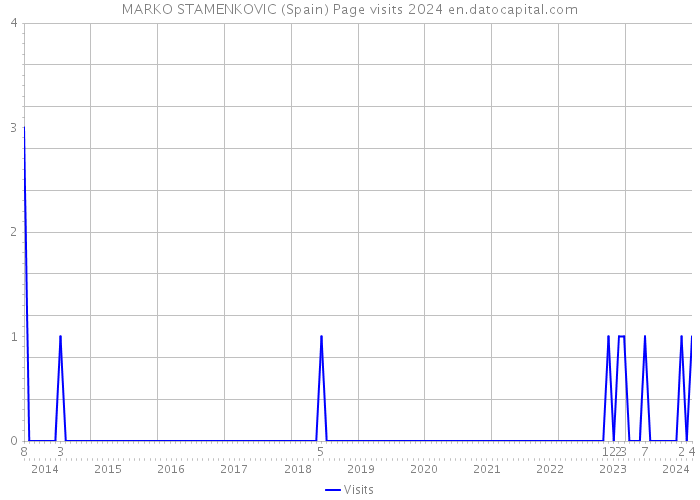 MARKO STAMENKOVIC (Spain) Page visits 2024 