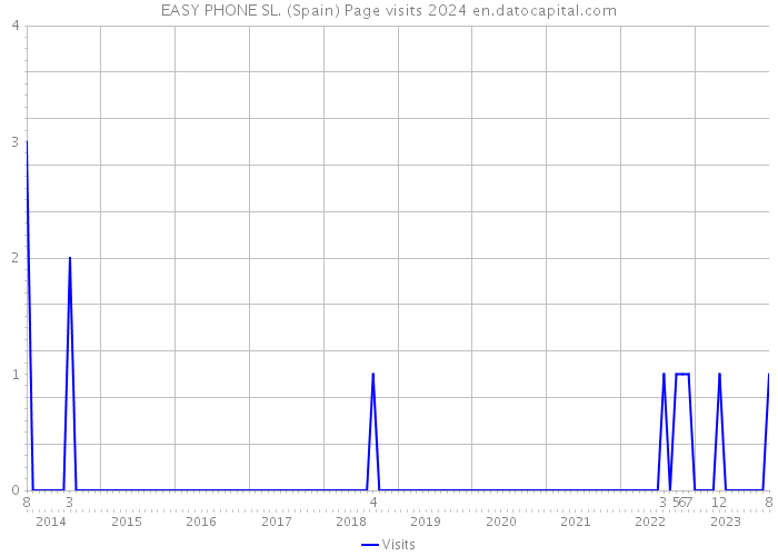EASY PHONE SL. (Spain) Page visits 2024 
