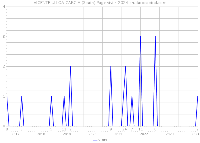 VICENTE ULLOA GARCIA (Spain) Page visits 2024 