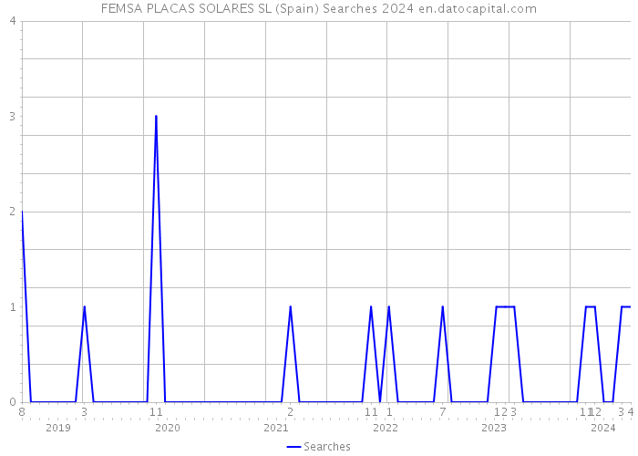 FEMSA PLACAS SOLARES SL (Spain) Searches 2024 