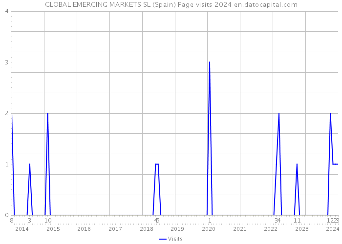 GLOBAL EMERGING MARKETS SL (Spain) Page visits 2024 