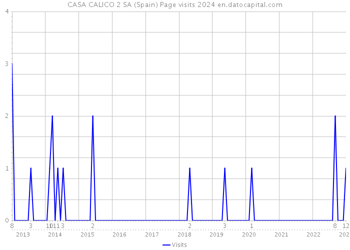 CASA CALICO 2 SA (Spain) Page visits 2024 