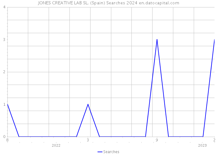 JONES CREATIVE LAB SL. (Spain) Searches 2024 