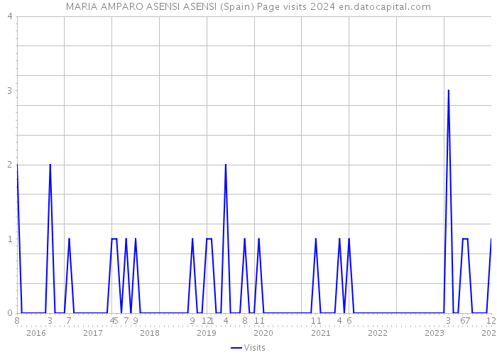 MARIA AMPARO ASENSI ASENSI (Spain) Page visits 2024 