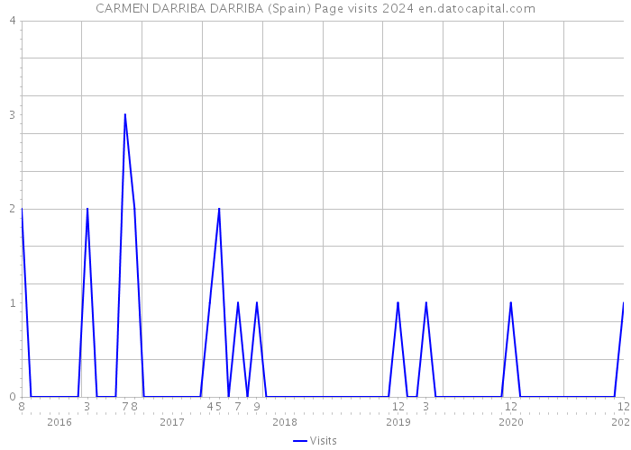 CARMEN DARRIBA DARRIBA (Spain) Page visits 2024 