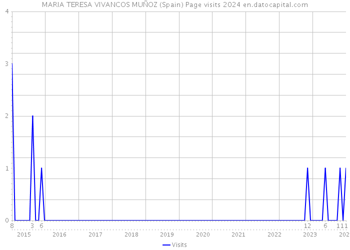 MARIA TERESA VIVANCOS MUÑOZ (Spain) Page visits 2024 