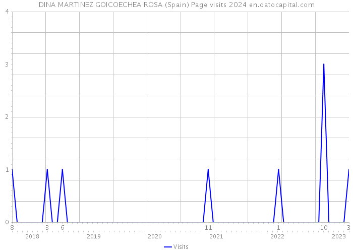DINA MARTINEZ GOICOECHEA ROSA (Spain) Page visits 2024 