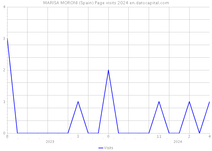MARISA MORONI (Spain) Page visits 2024 