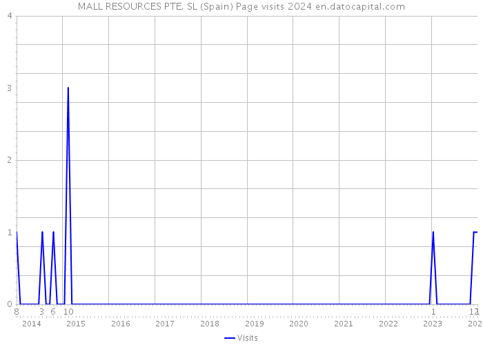 MALL RESOURCES PTE. SL (Spain) Page visits 2024 