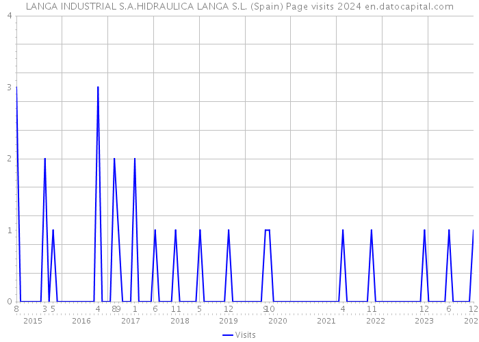 LANGA INDUSTRIAL S.A.HIDRAULICA LANGA S.L. (Spain) Page visits 2024 
