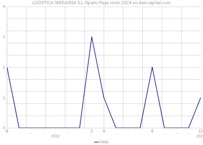 LOGISTICA SHIZUKESA S.L (Spain) Page visits 2024 