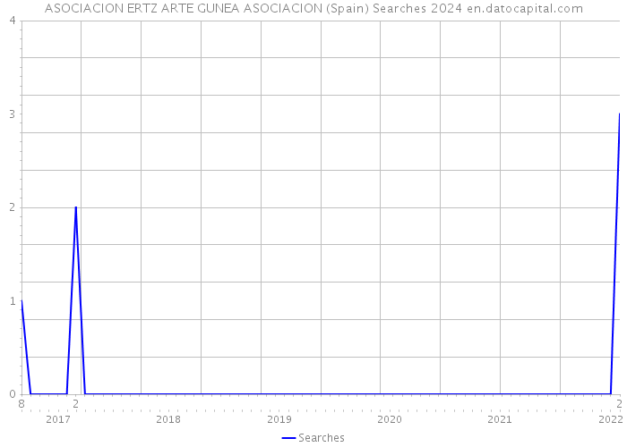 ASOCIACION ERTZ ARTE GUNEA ASOCIACION (Spain) Searches 2024 