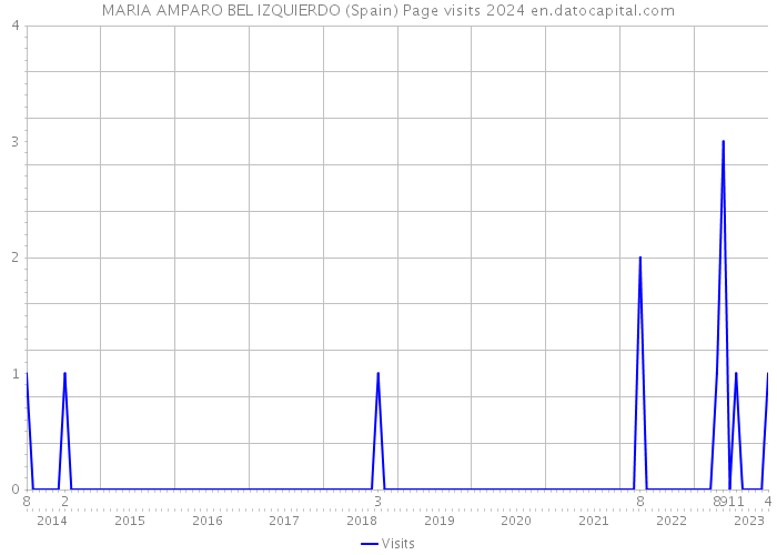 MARIA AMPARO BEL IZQUIERDO (Spain) Page visits 2024 