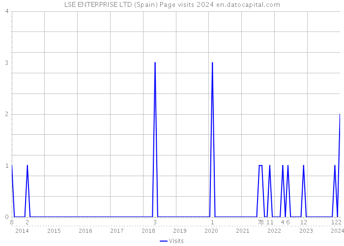 LSE ENTERPRISE LTD (Spain) Page visits 2024 