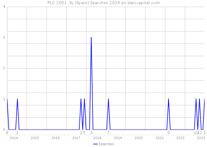 PLC 2001. SL (Spain) Searches 2024 