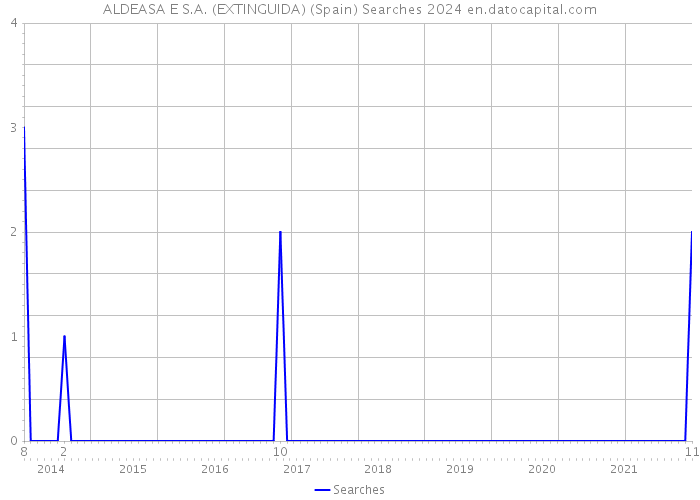 ALDEASA E S.A. (EXTINGUIDA) (Spain) Searches 2024 