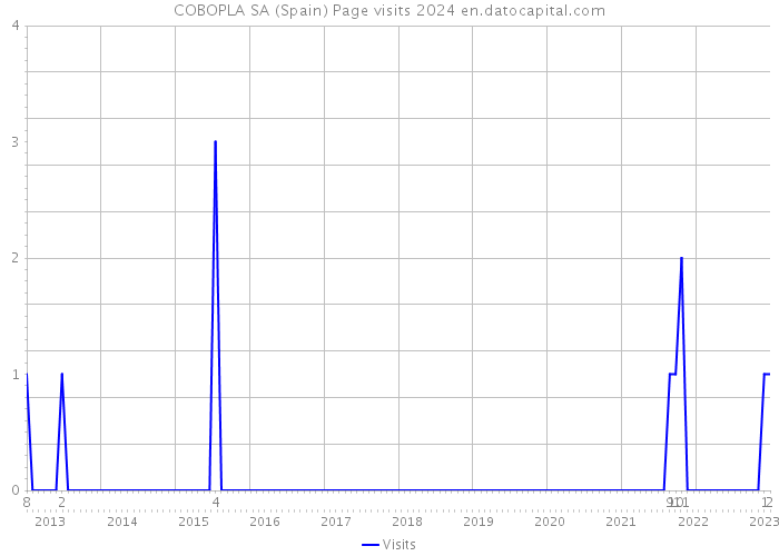 COBOPLA SA (Spain) Page visits 2024 