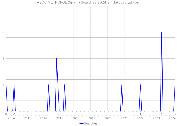 ASOC METROPOL (Spain) Searches 2024 