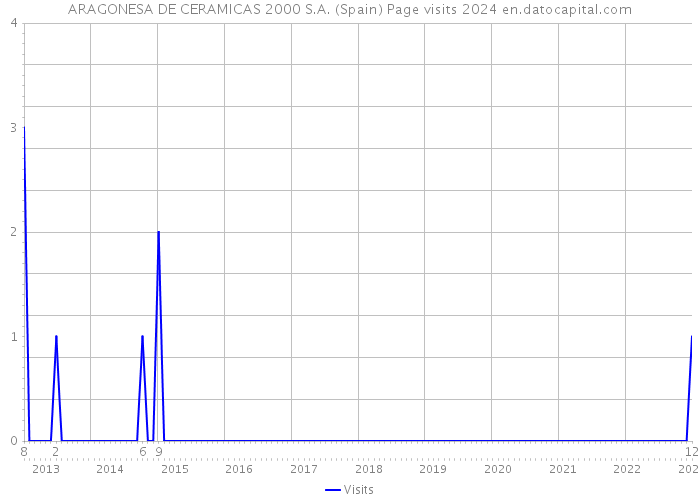 ARAGONESA DE CERAMICAS 2000 S.A. (Spain) Page visits 2024 