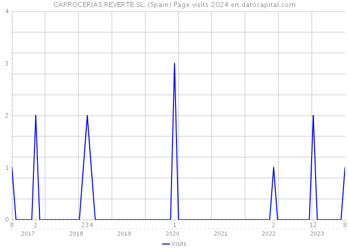 CARROCERIAS REVERTE SL. (Spain) Page visits 2024 