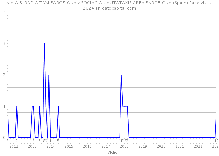 A.A.A.B. RADIO TAXI BARCELONA ASOCIACION AUTOTAXIS AREA BARCELONA (Spain) Page visits 2024 