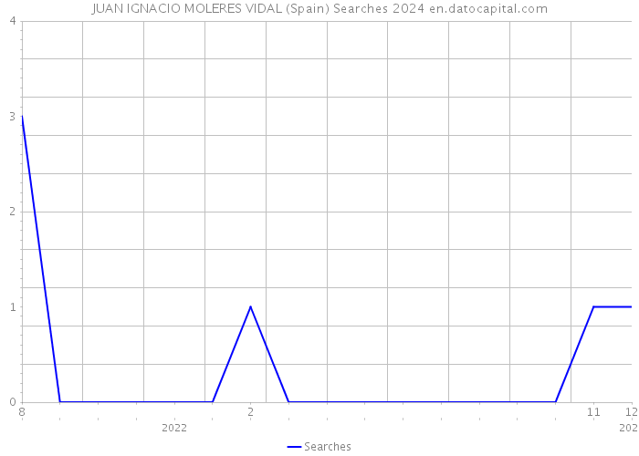 JUAN IGNACIO MOLERES VIDAL (Spain) Searches 2024 