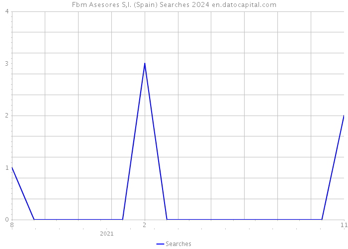 Fbm Asesores S,l. (Spain) Searches 2024 