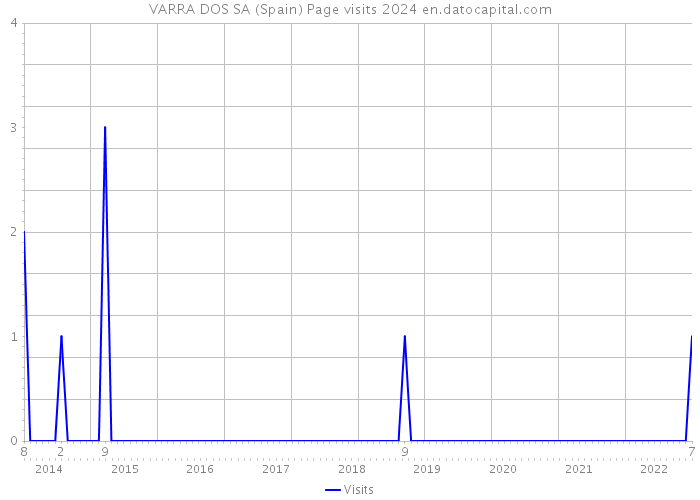 VARRA DOS SA (Spain) Page visits 2024 