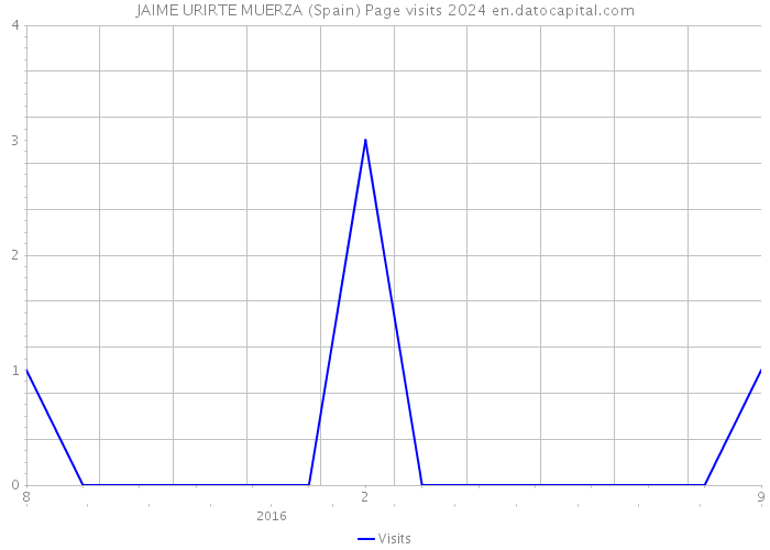 JAIME URIRTE MUERZA (Spain) Page visits 2024 