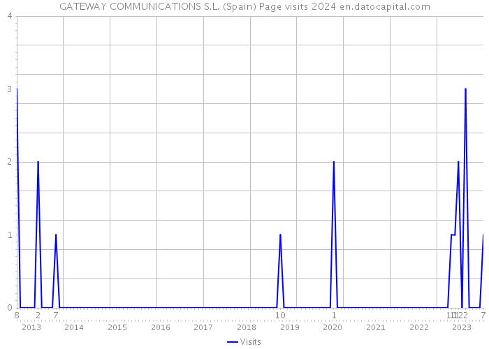 GATEWAY COMMUNICATIONS S.L. (Spain) Page visits 2024 