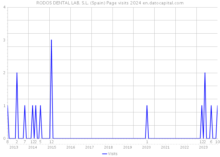 RODOS DENTAL LAB. S.L. (Spain) Page visits 2024 