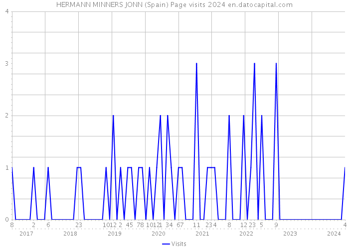 HERMANN MINNERS JONN (Spain) Page visits 2024 