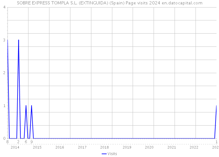 SOBRE EXPRESS TOMPLA S.L. (EXTINGUIDA) (Spain) Page visits 2024 