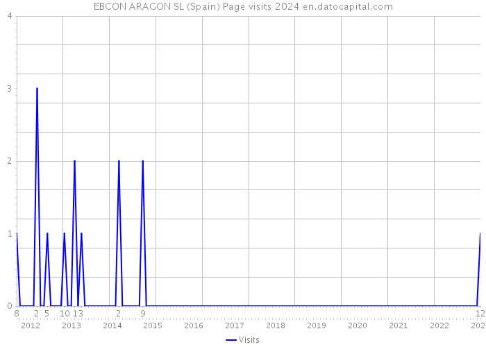 EBCON ARAGON SL (Spain) Page visits 2024 