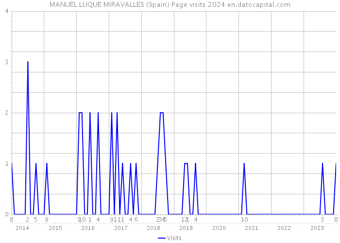 MANUEL LUQUE MIRAVALLES (Spain) Page visits 2024 