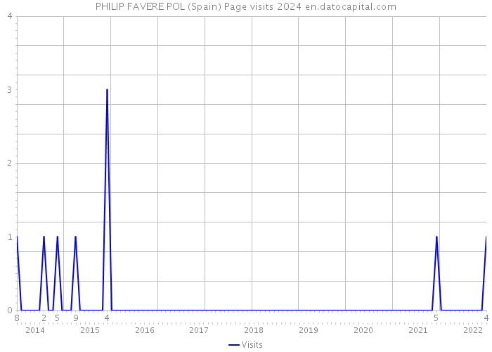 PHILIP FAVERE POL (Spain) Page visits 2024 