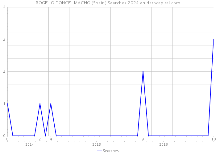 ROGELIO DONCEL MACHO (Spain) Searches 2024 
