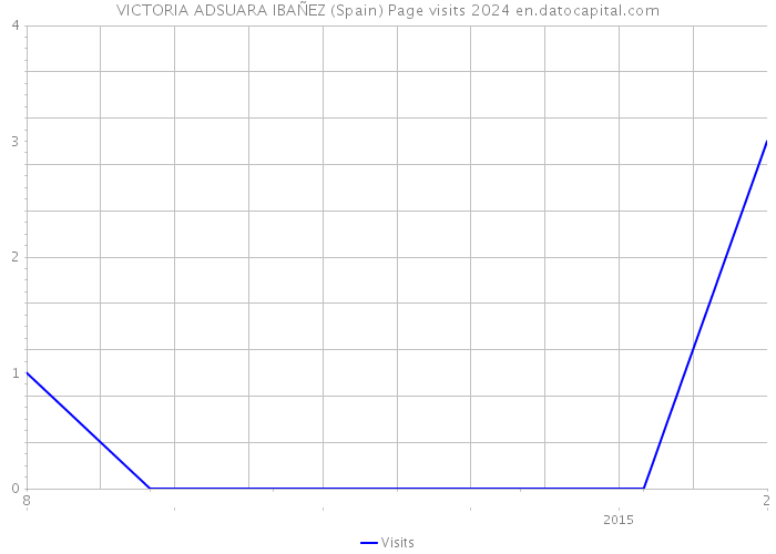 VICTORIA ADSUARA IBAÑEZ (Spain) Page visits 2024 