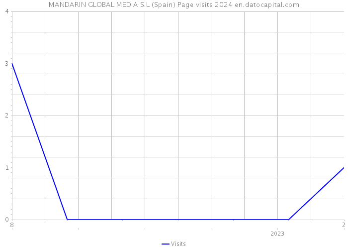MANDARIN GLOBAL MEDIA S.L (Spain) Page visits 2024 