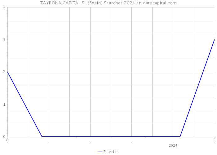 TAYRONA CAPITAL SL (Spain) Searches 2024 