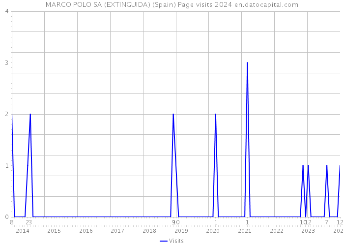MARCO POLO SA (EXTINGUIDA) (Spain) Page visits 2024 