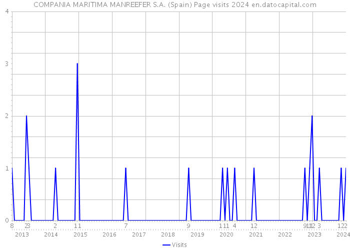 COMPANIA MARITIMA MANREEFER S.A. (Spain) Page visits 2024 