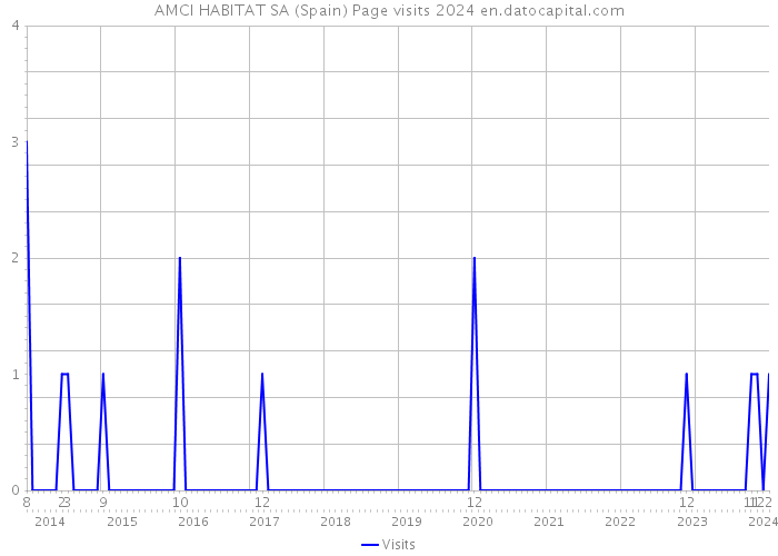 AMCI HABITAT SA (Spain) Page visits 2024 