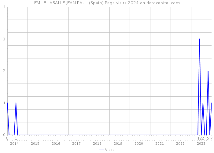 EMILE LABALLE JEAN PAUL (Spain) Page visits 2024 