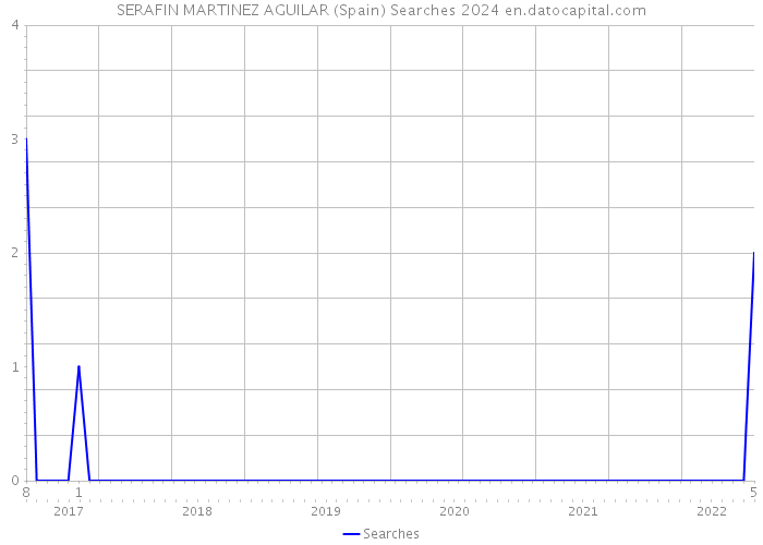 SERAFIN MARTINEZ AGUILAR (Spain) Searches 2024 